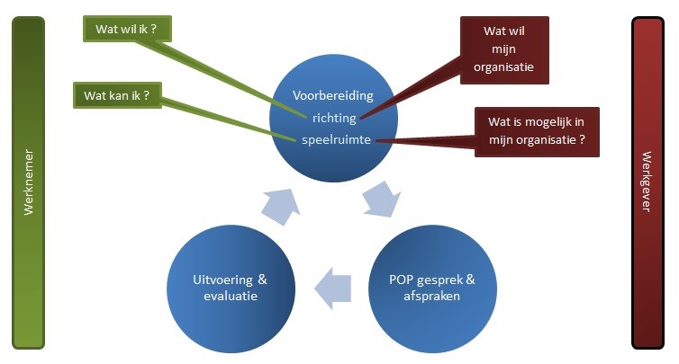 hoe je een persoonlijk ontwikkelingsplan opmaakt
