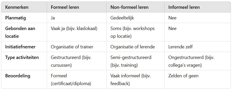 tabel met kolommen formeel non-formeel informeel