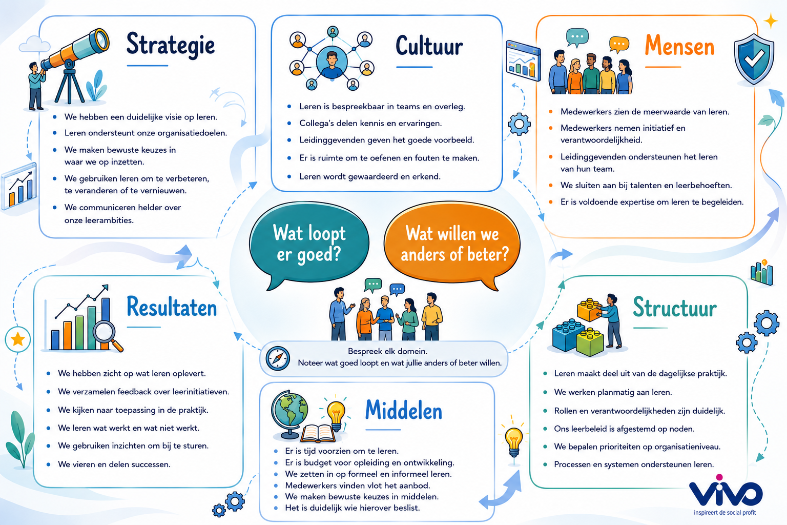 6 blokken met stellingen en centraal 2 vragen wat loopt goed wat willen anders of beter 