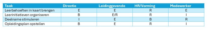 tabel met kolommen taak, directie, leidinggevende, HR/vorming, medewerker