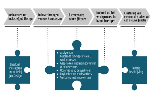 inclusief jobdesign