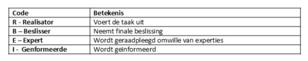 Tabel met kolommen code en betekenis rollenNL