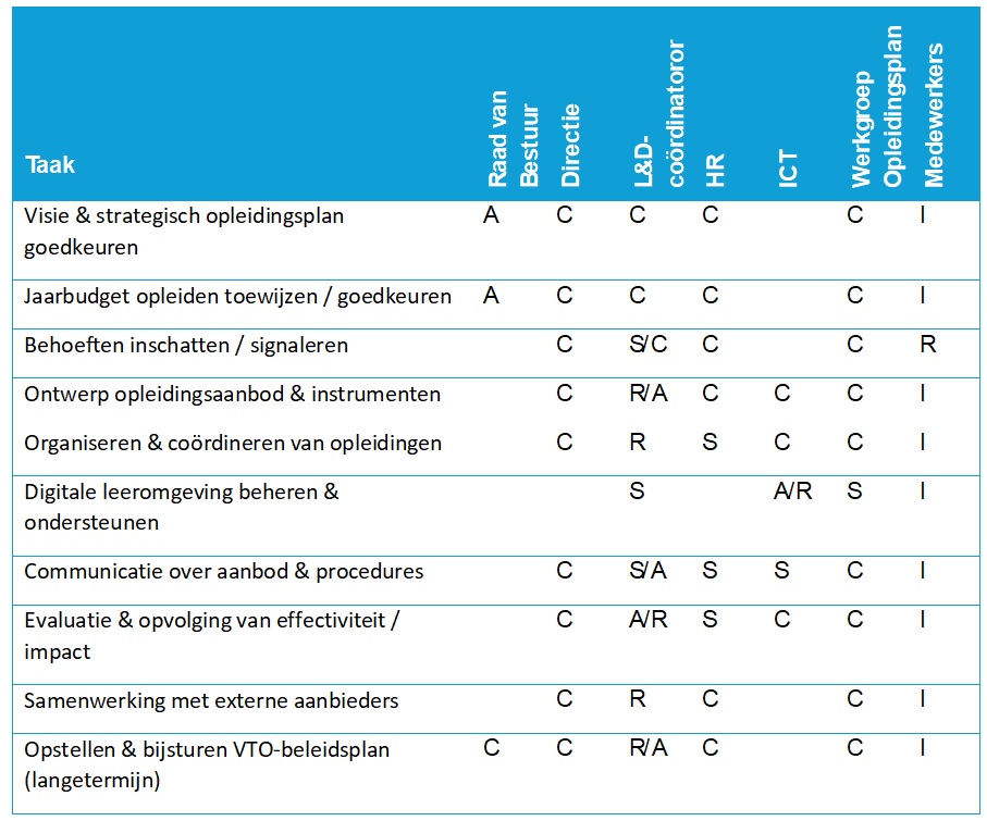 tabel met taken en rollen