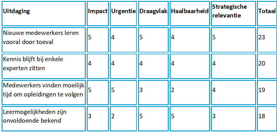toepassing matrix met scores op 5