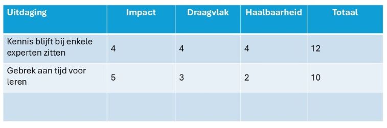 tabel met kolommen uitdaging, impact, draagvlak, haalbaarheid