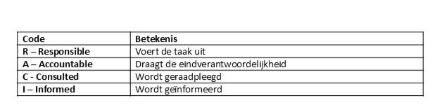 Tabel met kolommen code en betekenis rollen