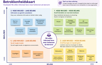 Matrix belang invloed waarop post-its met namen plakken