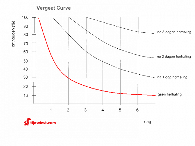 de vergeetcurve van Ebbinghaus